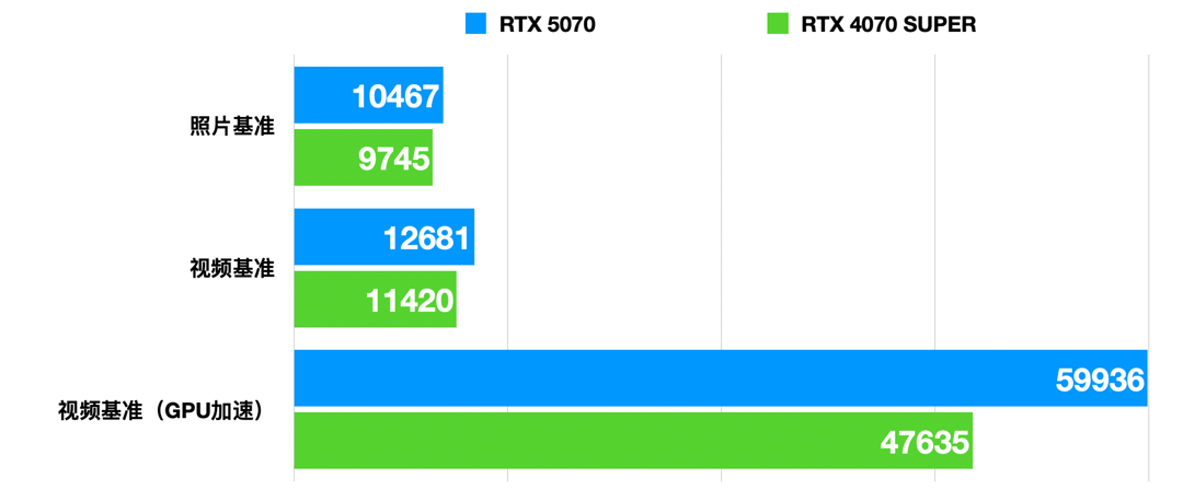 内行评测：七彩虹RTX 5070 Ultra W OC首发评测丨小幅加强版4070S，但我有DLSS 4啊！