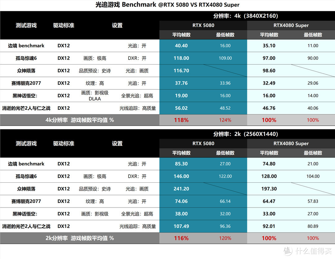 白色海景房内测RTX5080，性能提升不及预期，但好想以原价入手