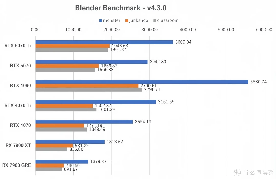 被4090暴打 RTX5070与5070Ti实测 说好的5070=4090呢（性能篇）