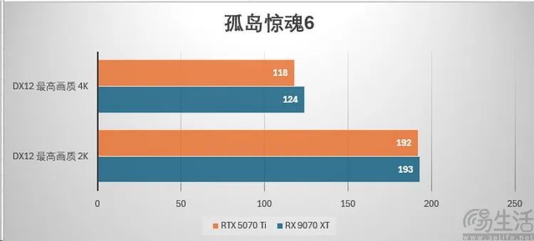 AMD Radeon RX9070系列首测：光追性能暴增，再次为玩家而生