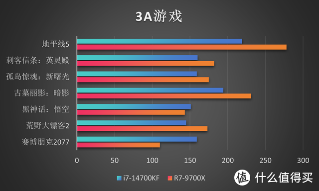 R7 9700X 对比 i7-14700KF 谁才是玩家与创作者的终极之选