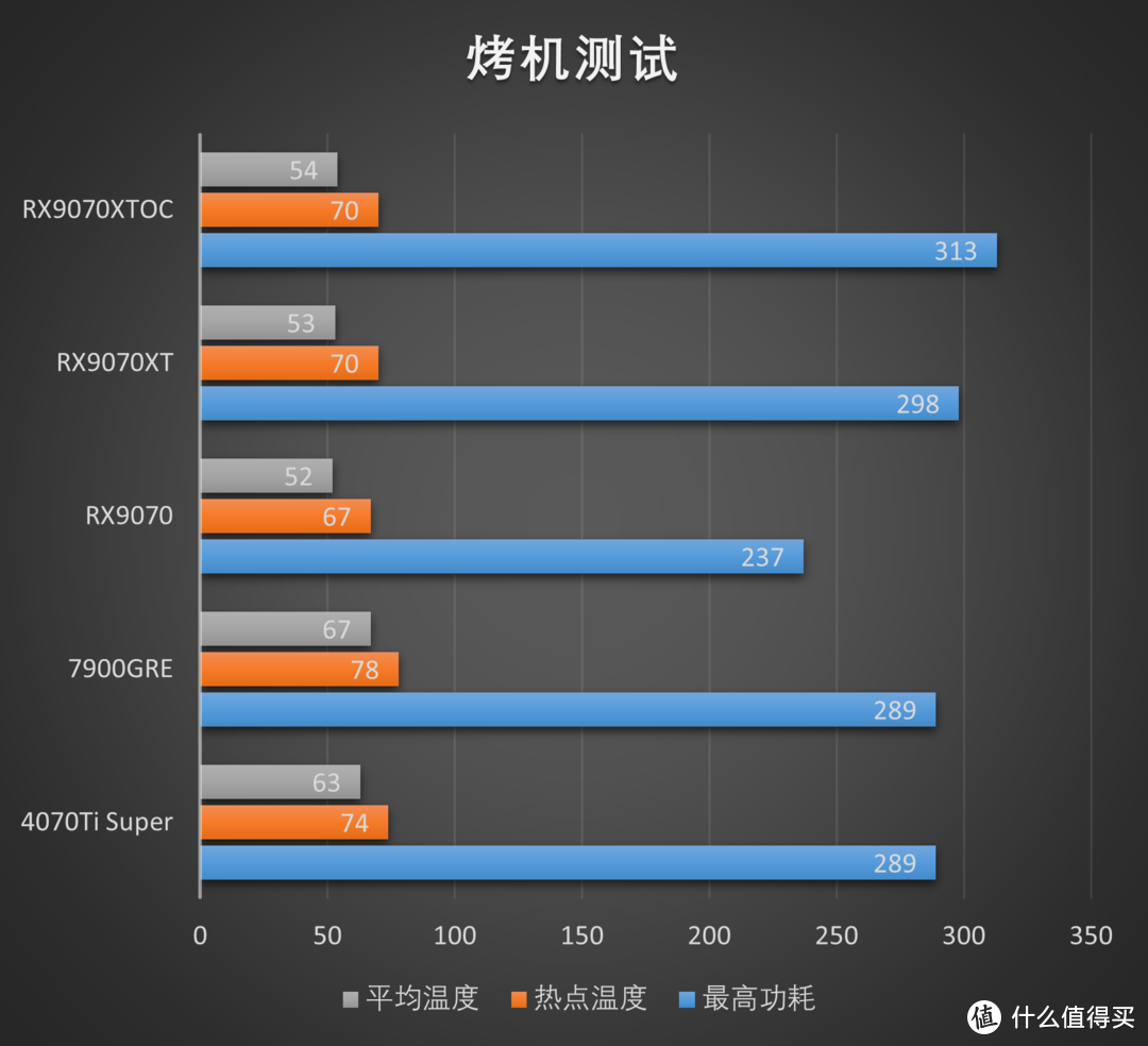 RDNA4利刃出鞘，撕裂价格！AMD Radeon RX 9070XT 9070测评