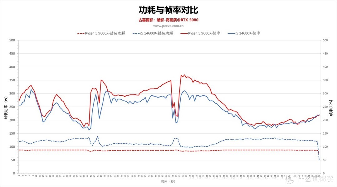 RTX 5080装机指南：锐龙5 9600X和酷睿i5 14600K怎么选？