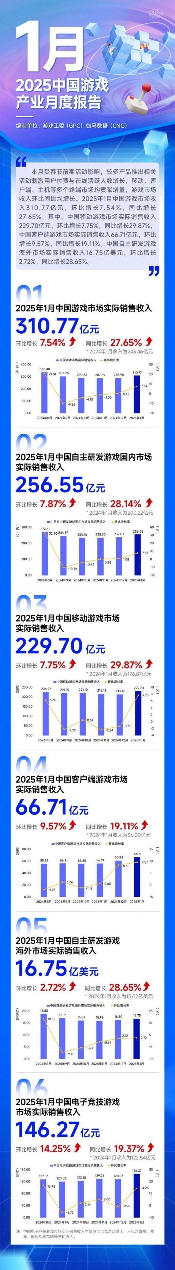 开门红！中国游戏产业1月收入超310亿 同比增长27.65%