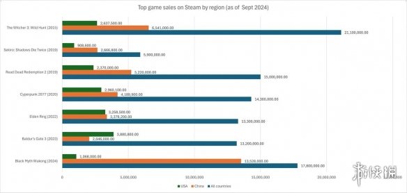 3A游戏中/美销量对比：黑神话国内销量是美国的12倍！