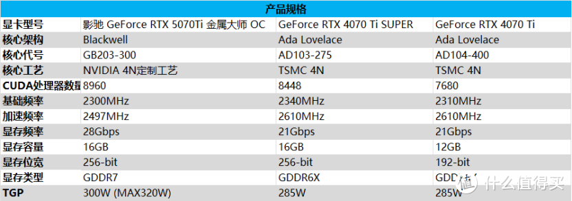 影驰 GeForce RTX 5070 Ti 金属大师 OC评测：DLSS 4超强发挥