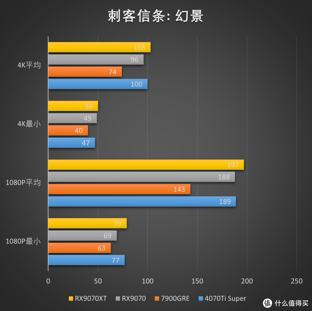 RDNA4利刃出鞘，撕裂价格！AMD Radeon RX 9070XT 9070测评