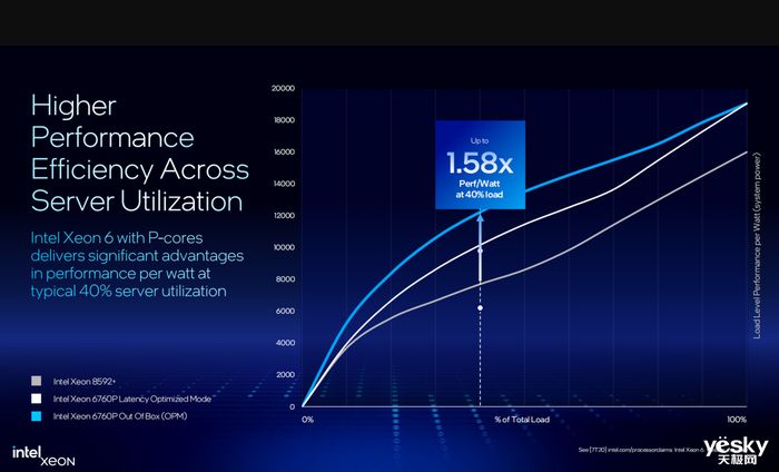 2倍AI处理能力提升！ 英特尔推出全新至强6处理器