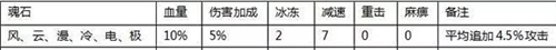 全民奇迹魂石玩法攻略4