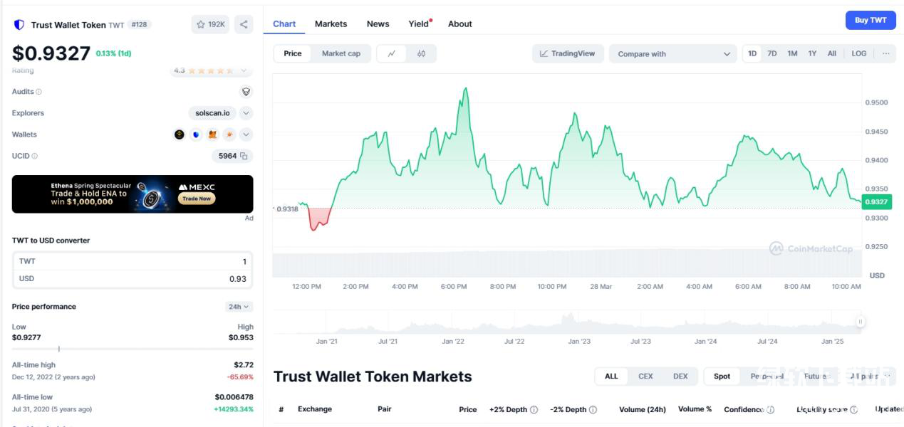 twt币是不是快倒闭了？twt币全面介绍