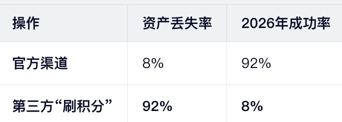 2026年数据验证：安全获取 vs 骗局操作