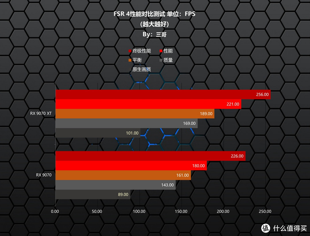 更适合游戏玩家的良心显卡，AMD RX9070XT/9070首发评测&装机分享