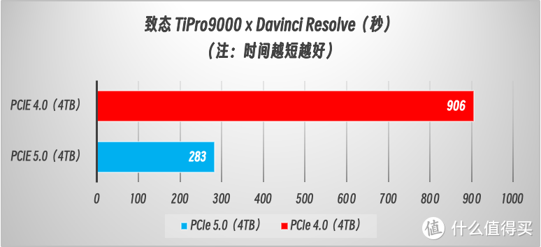 PCIe 5.0 消费级固态硬盘的性能巅峰：致态 TiPro9000 4TB 实测