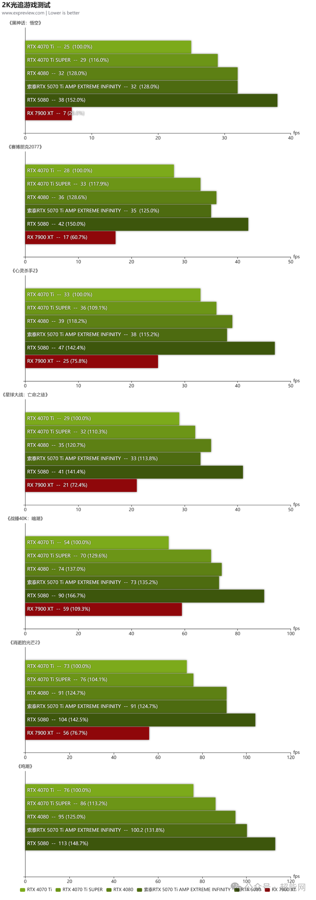 索泰RTX 5070 Ti  AMP EXTREME INFINITY评测：“轻奢风”的4K体验显卡