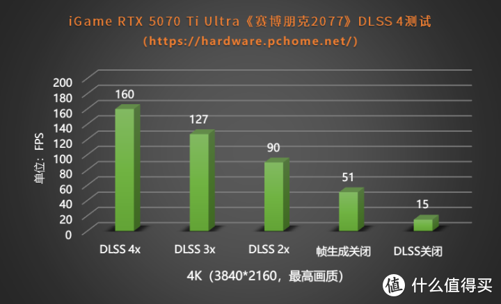 超越4080！iGame GeForce RTX 5070 Ti Ultra评测