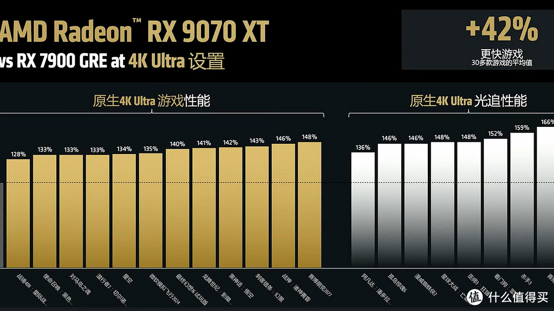 RX9070 9070XT 正式发布 比上代提升42%！