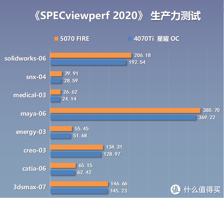 甜品来袭？售价4599，影驰RTX 5070 FIRE显卡搭配98X3D实测分享