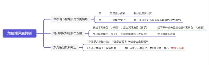抽卡保底机制2