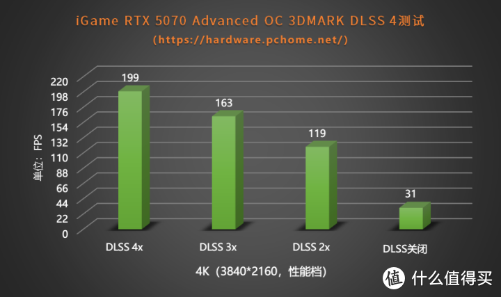 4K飞入百姓家 iGame GeForce RTX 5070 Advanced OC评测