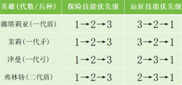 无尽冬日技能书使用优先级攻略图文一览4
