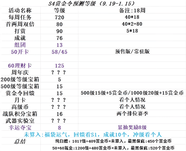 穿越火线手游25S4赏金令不充钱能到多少级