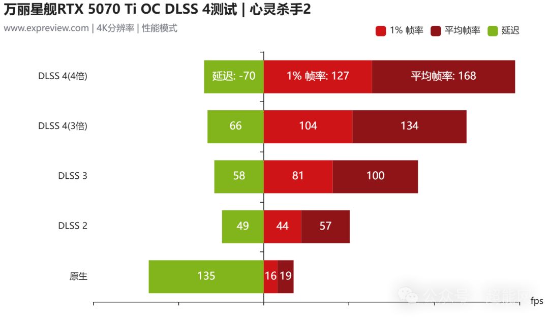 万丽星舰GeForce RTX 5070 Ti OC评测：显卡也有DSR系统，安静畅玩4K游戏