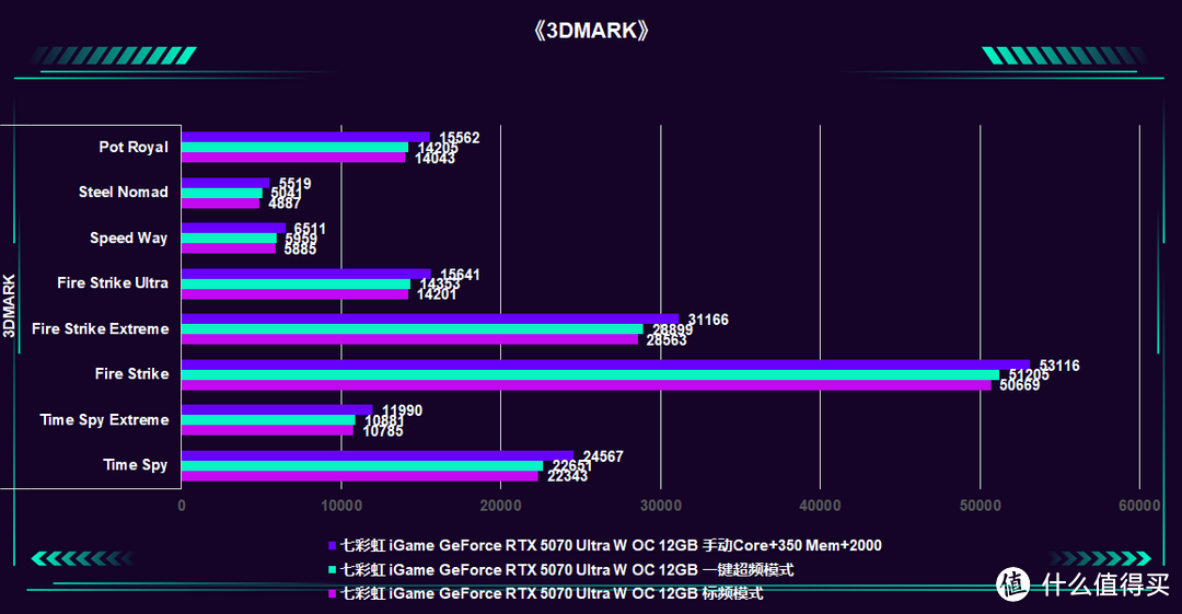 2K通吃 4K可战：七彩虹 iGame GeForce RTX 5070 Ultra W OC 评测