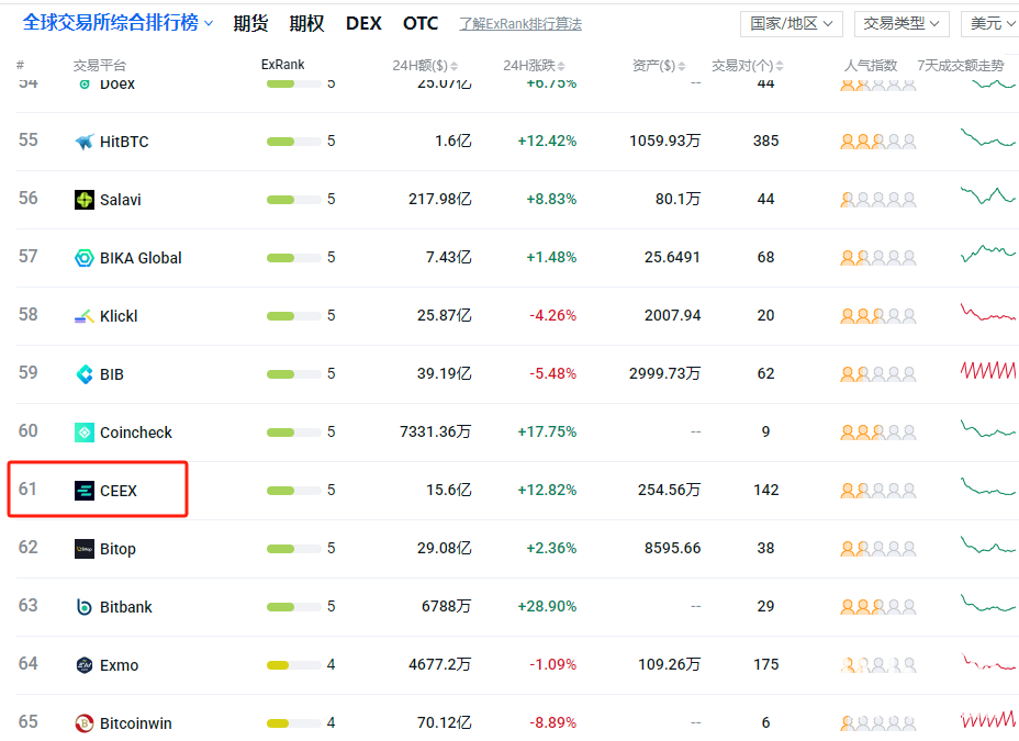 ceex交易平台的全球排名是多少？ceex交易平台排名榜汇总