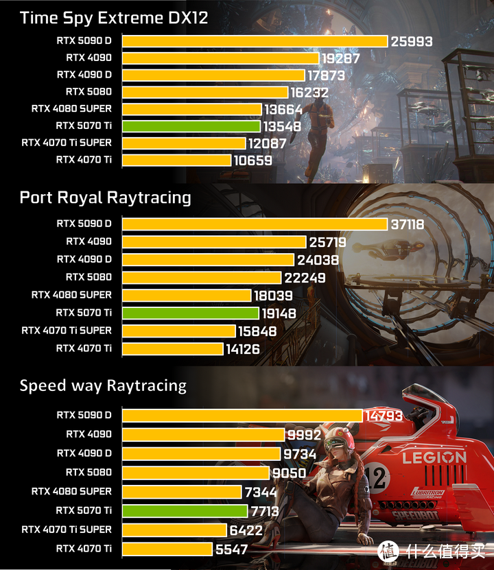 RTX 5070 Ti实测对比RTX 4080 SUPER：95%性能+DLSS4的6299元解法