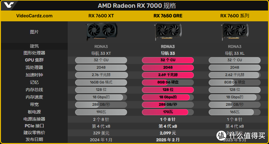 千元价位新接班人，值得期待！蓝宝石RX7650 GRE黑钻版OC首发测评