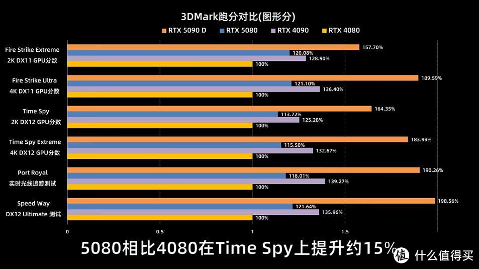 RTX5080装机：影驰圣刃OC+安耐美1200W+星璨大岚机箱