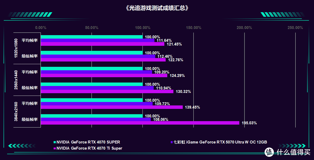 2K通吃 4K可战：七彩虹 iGame GeForce RTX 5070 Ultra W OC 评测