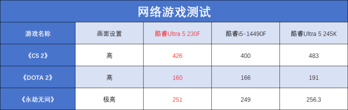 酷睿Ultra 5 230F评测：小幅领先于前代，