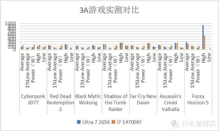 功耗砍半，性能翻倍！英特尔Ultra 265K处理器颠覆游戏与创作体验