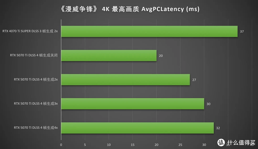 DLSS 4加持，畅玩4K 七彩虹iGame RTX 5070 Ti Vulcan OC 16GB