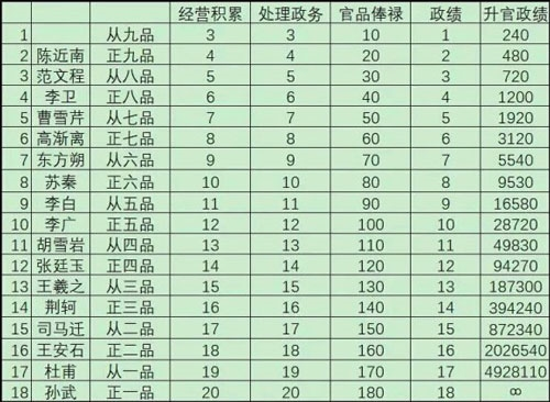 极品芝麻官微信版官品所需政绩 