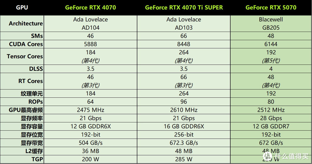 NVIDIA GeForce RTX 5070首发评测：2K高帧游戏不是梦