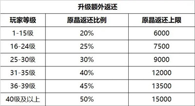 星球重启九游版充值返还说明2