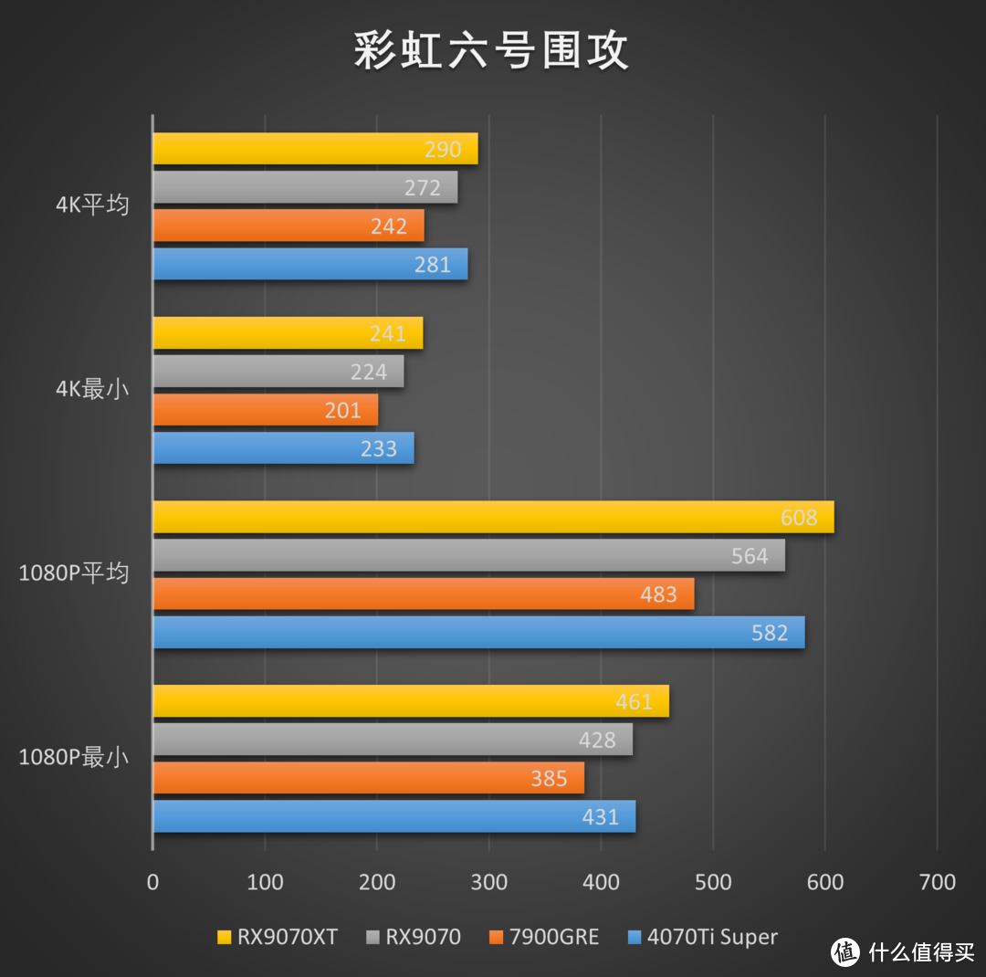 RDNA4利刃出鞘，撕裂价格！AMD Radeon RX 9070XT 9070测评