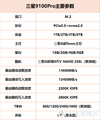 性能翻倍，三星发布PCIe5.0旗舰固态硬盘9100Pro