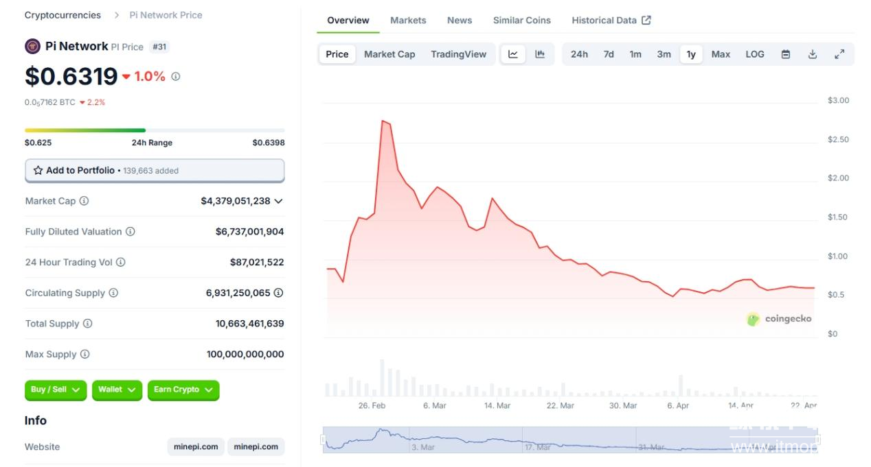 pi币在数字币榜上的排行是第几位呢？