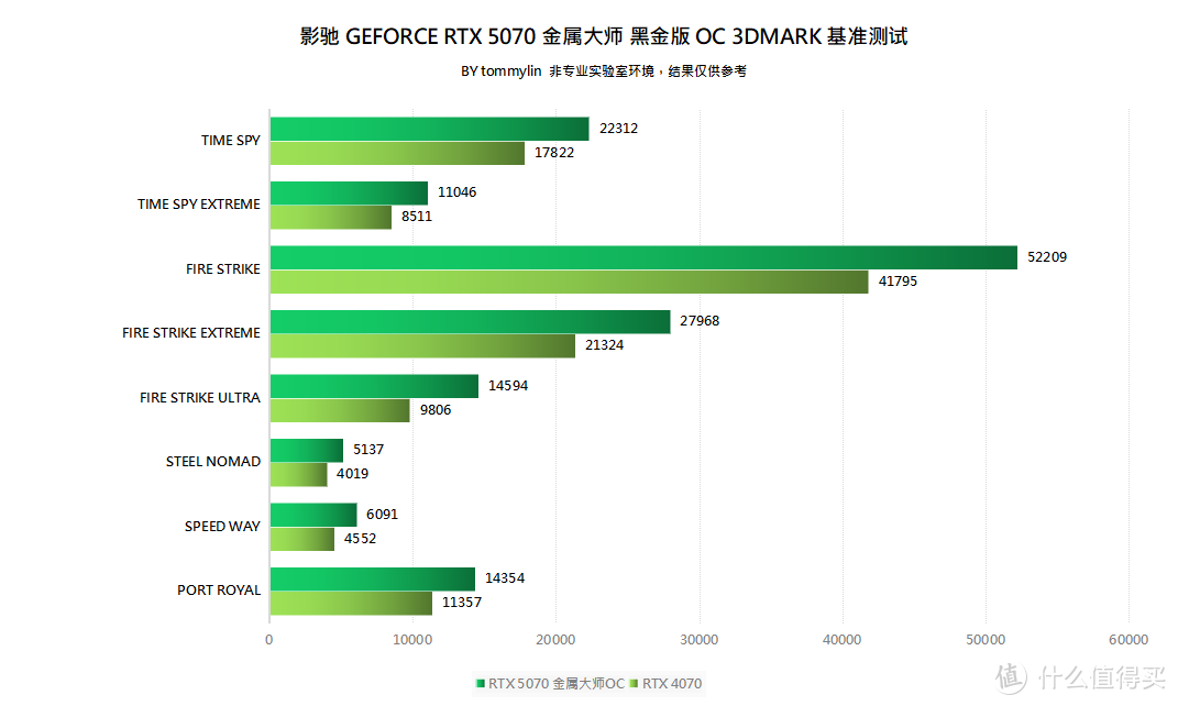 暗夜骑士的进化论——影驰 RTX 5070 金属大师 黑金版 OC 评测