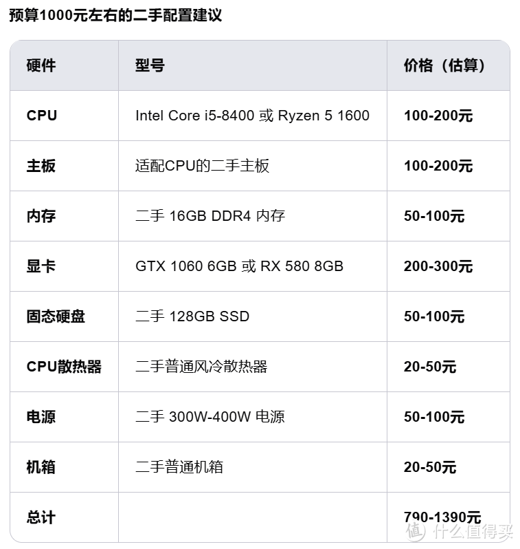 用什么值得买导购AI装机？装机方案还挺不错的，但数据库有点老旧