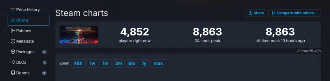 《风暴崛起》Steam特别好评 官方承诺补偿豪华版玩家