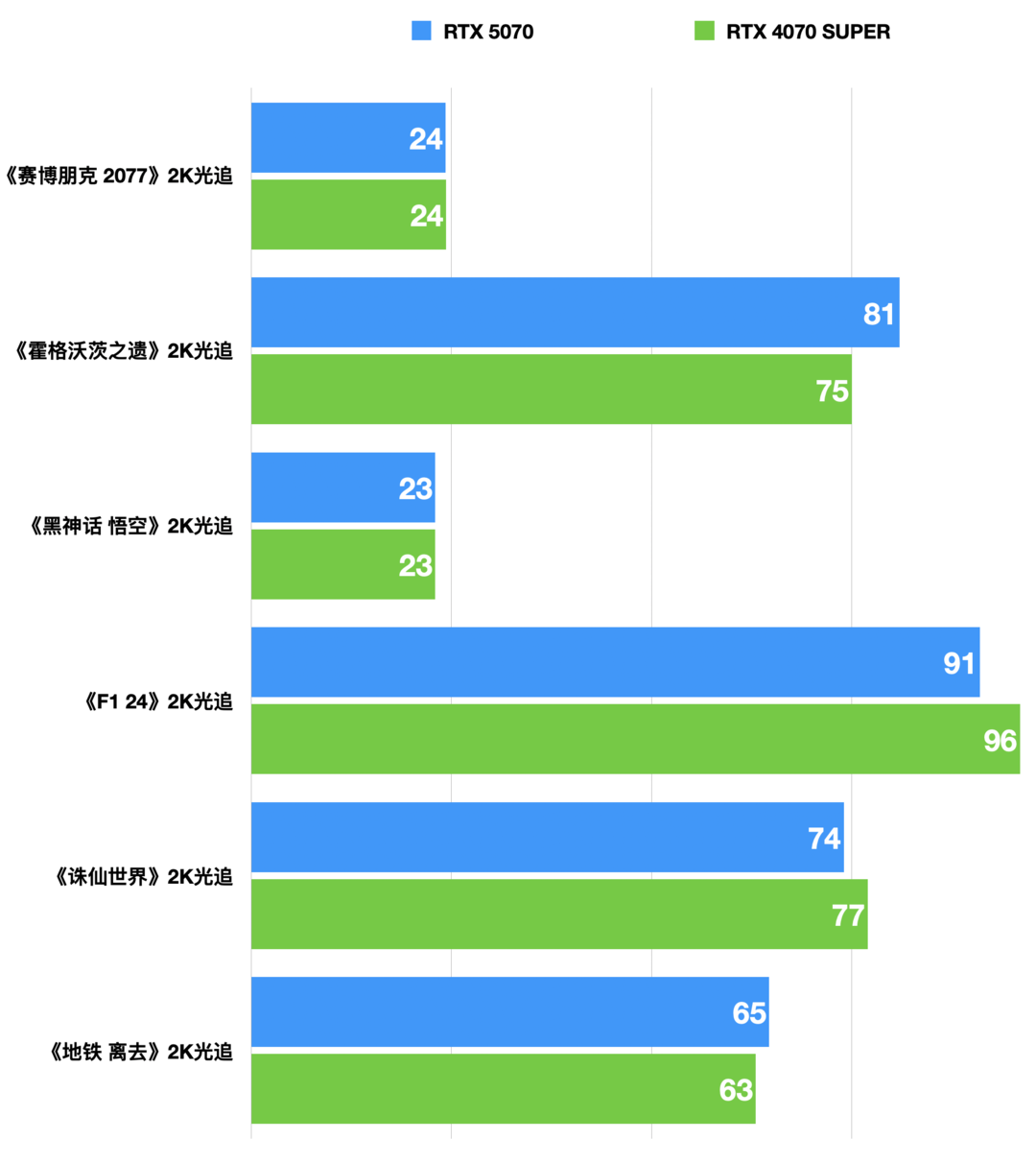 内行评测：七彩虹RTX 5070 Ultra W OC首发评测丨小幅加强版4070S，但我有DLSS 4啊！