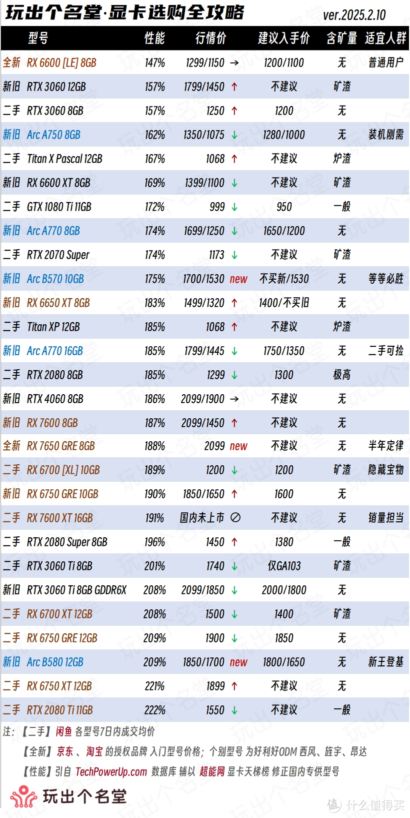 显卡选购全攻略 2025新春篇