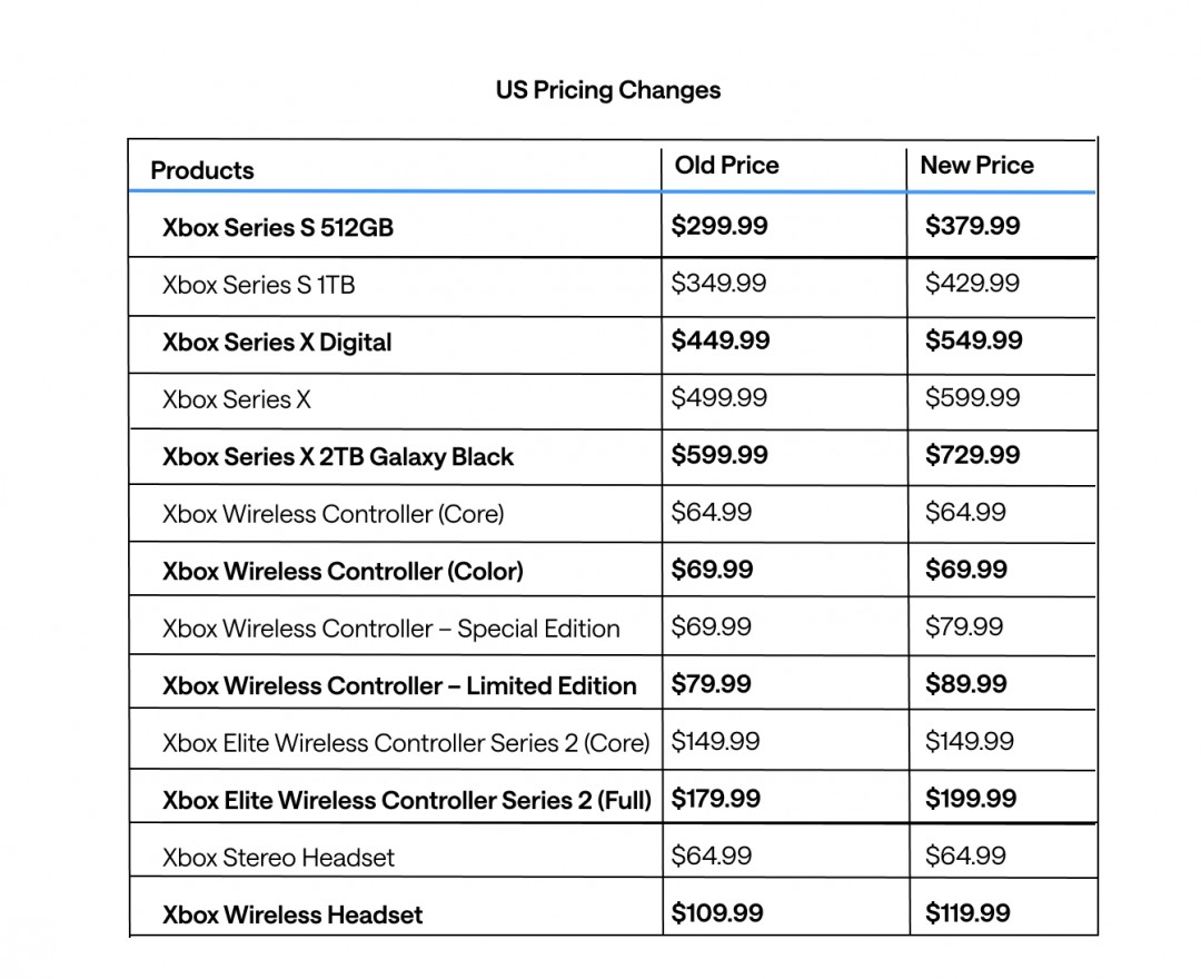 微软提高所有Xbox Series主机价格 Xbox游戏今年圣诞假涨价到80美元