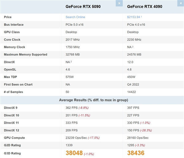 RTX 5090 跑分排行榜下跌至第二，前辈 4090 登顶