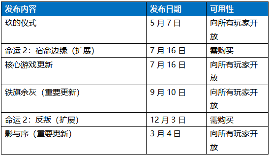《命运2：宿命边缘》扩展揭晓，预言之年及核心游戏更新详情