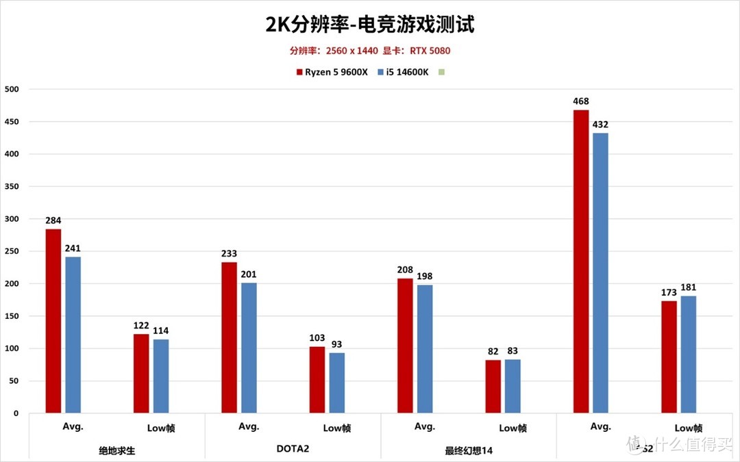 RTX 5080装机指南：锐龙5 9600X和酷睿i5 14600K怎么选？